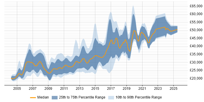 Salary distribution trend for jobs in Manchester citing Web Design