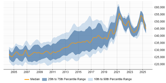 Salary distribution trend for Web Developer job vacancies in Manchester