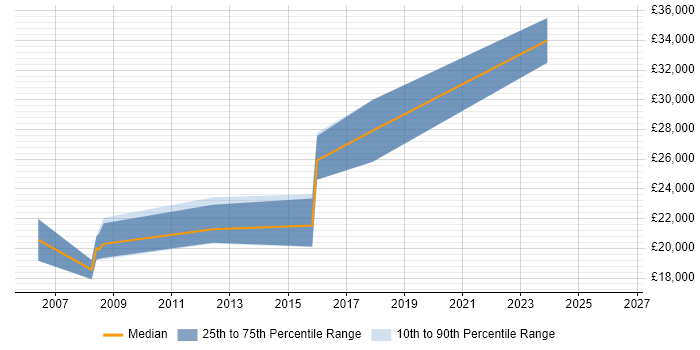 Salary distribution trend for Web Editor job vacancies in Manchester