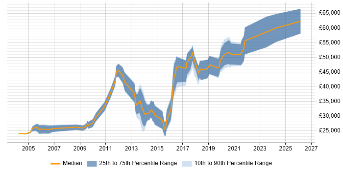 Salary distribution trend for Web Engineer job vacancies in Manchester