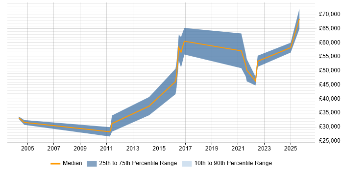 Salary distribution trend for jobs in Manchester citing Web Operations