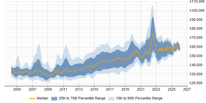 Salary distribution trend for jobs in Manchester citing Web Services