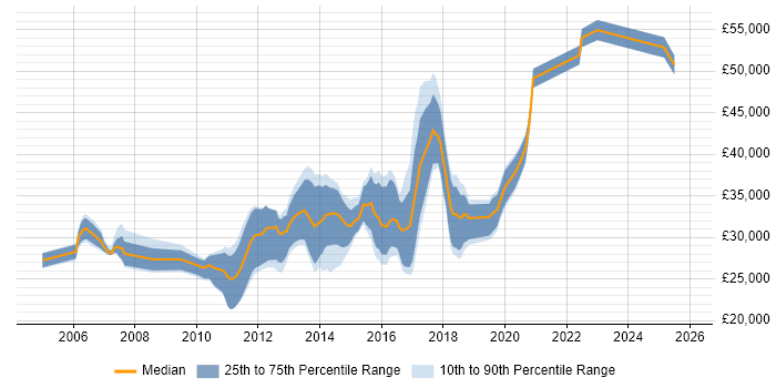 Salary distribution trend for jobs in Manchester citing Web Testing