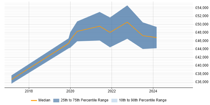 Salary distribution trend for jobs in Manchester citing WebdriverIO Salary distribution trend for jobs in Manchester citing WebdriverIO