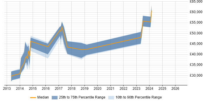 Salary distribution trend for jobs in Manchester citing WebGL