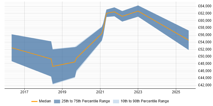 Salary distribution trend for jobs in Manchester citing Webhook