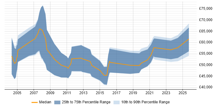 Salary distribution trend for jobs in Manchester citing webMethods