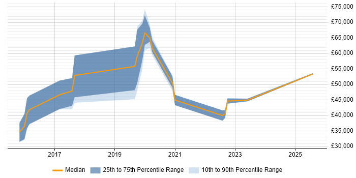 Salary distribution trend for jobs in Manchester citing WebRTC
