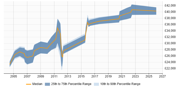 Salary distribution trend for Website Developer job vacancies in Manchester