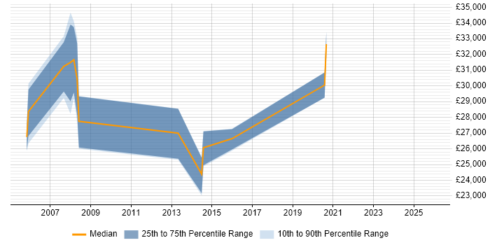 Salary distribution trend for Website Manager job vacancies in Manchester