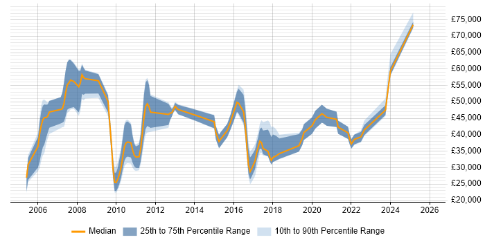 Salary distribution trend for jobs in Manchester citing WFM