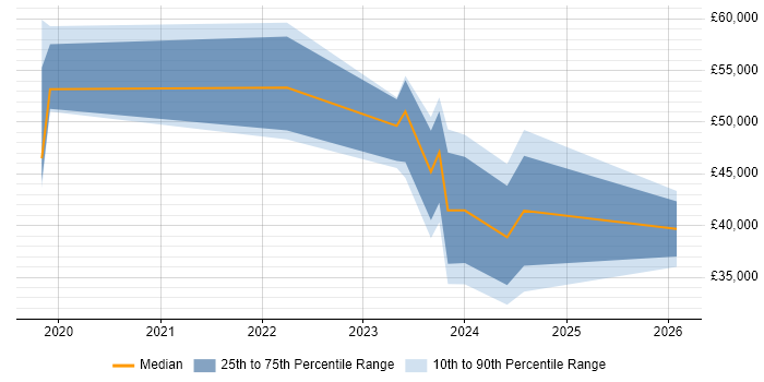 Salary distribution trend for jobs in Manchester citing WhatsApp