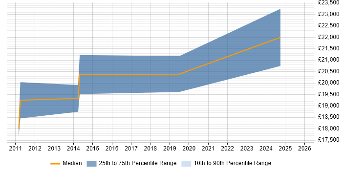 Salary distribution trend for 1st Line Support Engineer job vacancies in Wigan