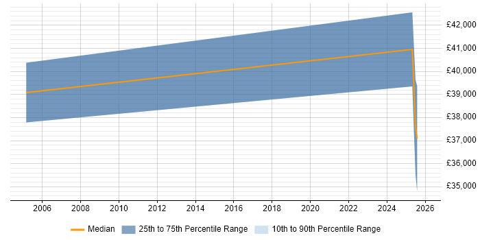 Salary distribution trend for Accountant job vacancies in Wigan