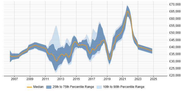 Salary distribution trend for jobs in Wigan citing Agile