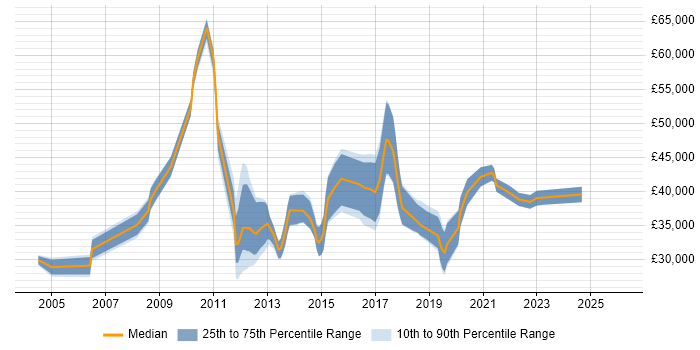Salary distribution trend for jobs in Wigan citing Analytical Skills