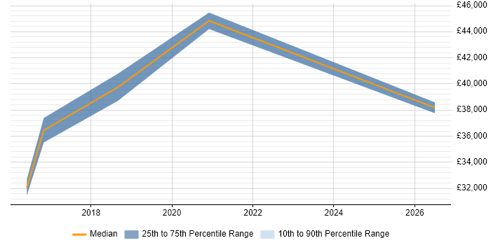 Salary distribution trend for jobs in Wigan citing Analytical Thinking