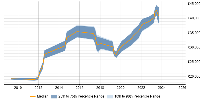 Salary distribution trend for jobs in Wigan citing Analytics