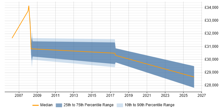 Salary distribution trend for jobs in Wigan citing Banking