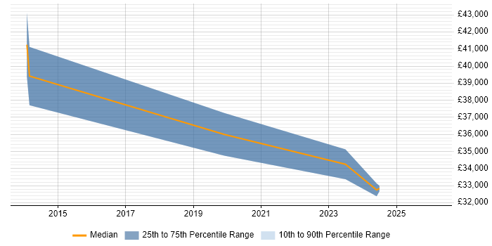Salary distribution trend for Business Development Manager job vacancies in Wigan