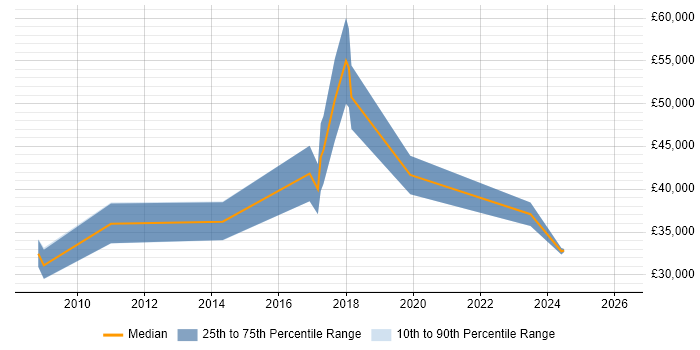 Salary distribution trend for jobs in Wigan citing Business Development