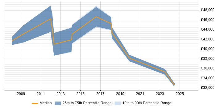 Salary distribution trend for Business Manager job vacancies in Wigan