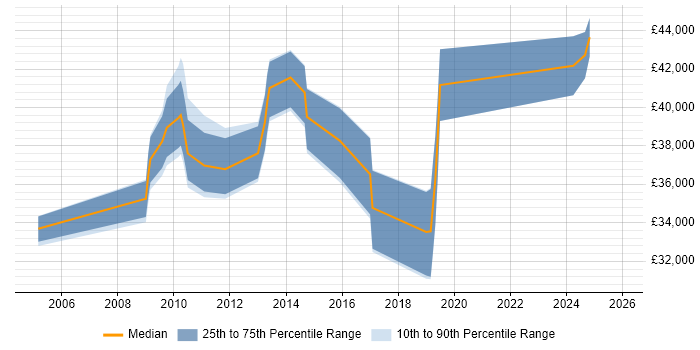 Salary distribution trend for jobs in Wigan citing CCNP