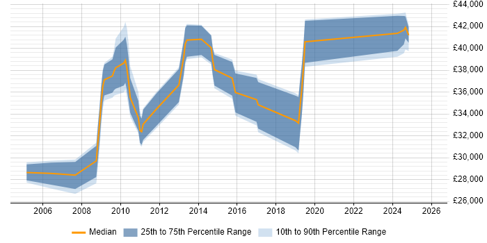 Salary distribution trend for jobs in Wigan citing Cisco Certification