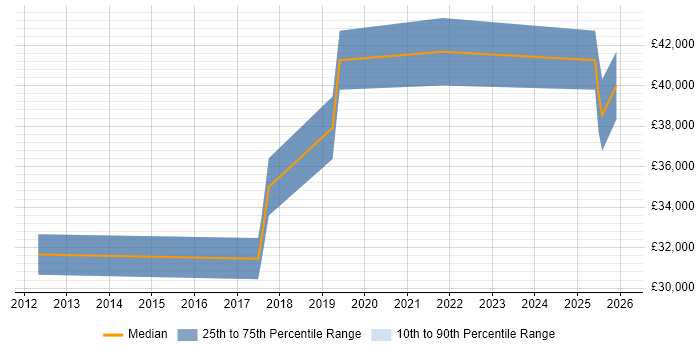 Salary distribution trend for jobs in Wigan citing Collaborative Working