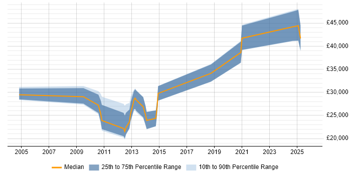 Salary distribution trend for jobs in Wigan citing Computer Science