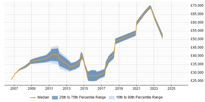 Salary distribution trend for jobs in Wigan citing CRM