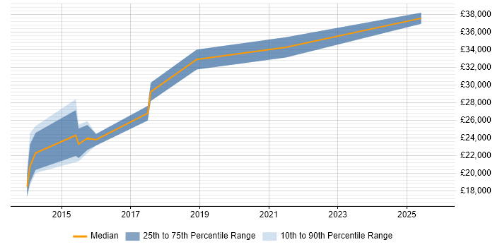 Salary distribution trend for jobs in Wigan citing Customer Requirements