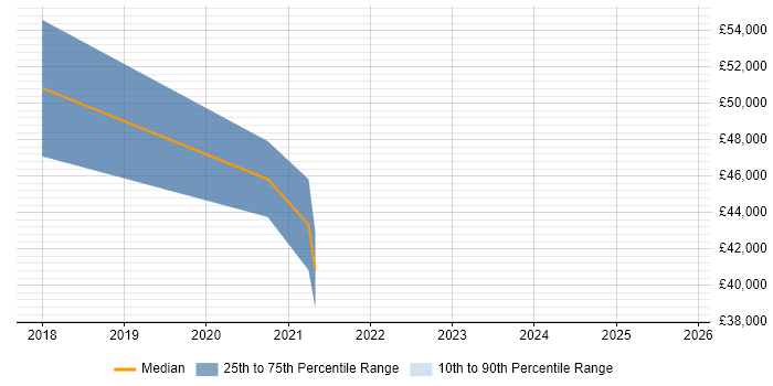 Salary distribution trend for jobs in Wigan citing Cybersecurity