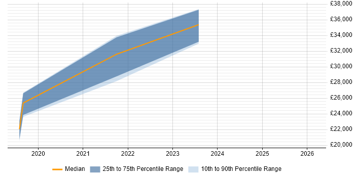 Salary distribution trend for jobs in Wigan citing Data Analytics