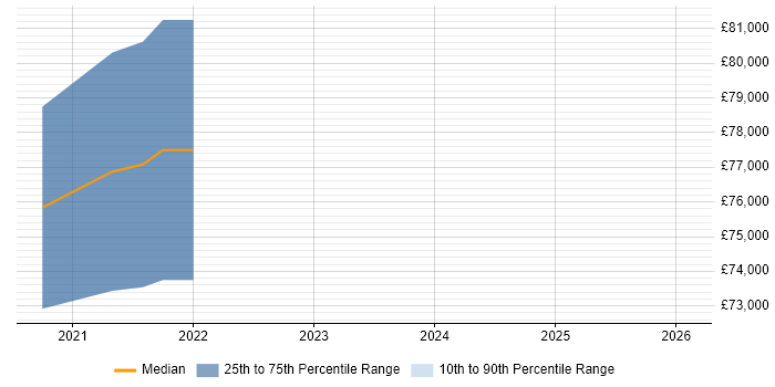 Salary distribution trend for jobs in Wigan citing Data Engineering