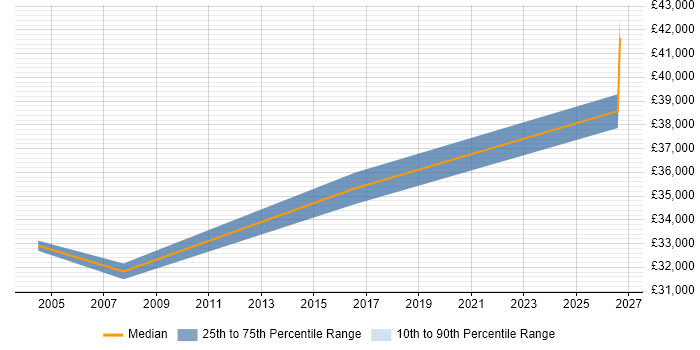 Salary distribution trend for jobs in Wigan citing Data Extraction