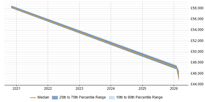 Salary distribution trend for jobs in Wigan citing Data Governance