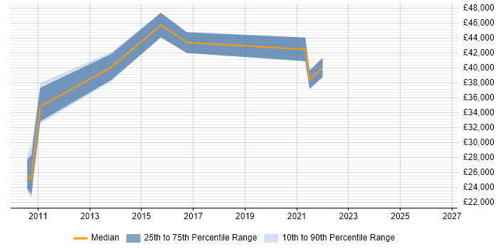 Salary distribution trend for jobs in Wigan citing Data Management