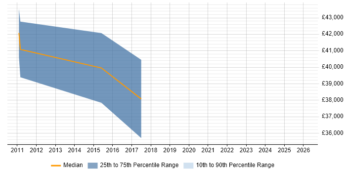 Salary distribution trend for Data Manager job vacancies in Wigan