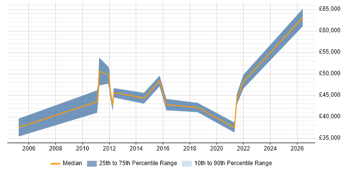 Salary distribution trend for jobs in Wigan citing Data Modelling