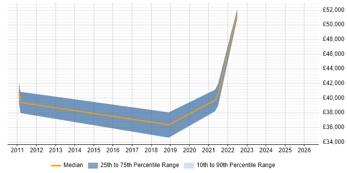 Salary distribution trend for jobs in Wigan citing Data Quality