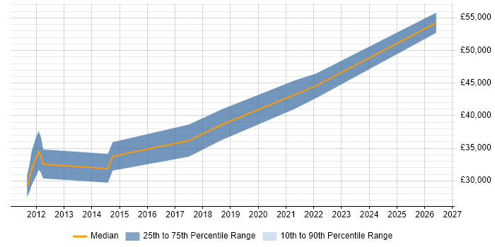 Salary distribution trend for jobs in Wigan citing Data Structures