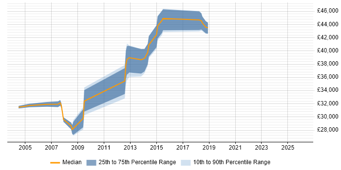 Salary distribution trend for DBA job vacancies in Wigan
