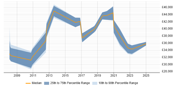 Salary distribution trend for jobs in Wigan citing Decision-Making