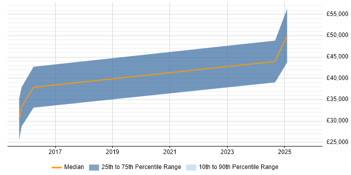 Salary distribution trend for Delphi Developer job vacancies in Wigan