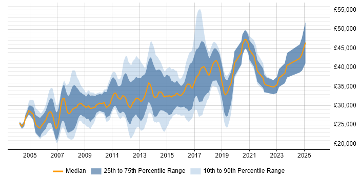 Salary distribution trend for Developer job vacancies in Wigan