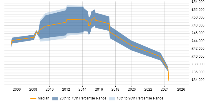 Salary distribution trend for Development Manager job vacancies in Wigan