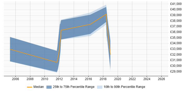 Salary distribution trend for jobs in Wigan citing ETL