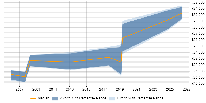 Salary distribution trend for Field Engineer job vacancies in Wigan