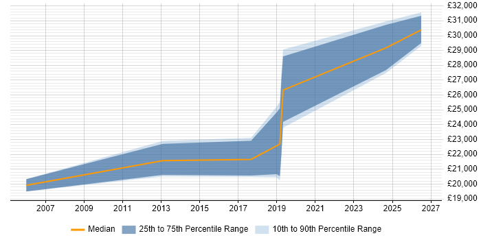 Salary distribution trend for Field Service Engineer job vacancies in Wigan